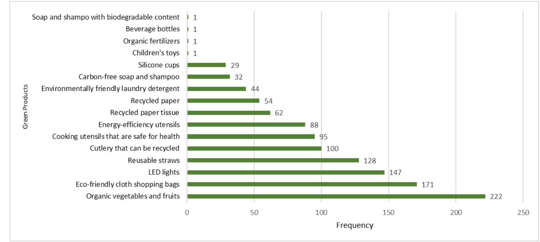 fertilizers, beverage bottles, soaps, and shampoos.  ——e—eee IE AIL ANA ED OO Or OSS wee  Figure 2 shows the environmentally friendly products purchased by consumers based on the data collected. The data indicates that 81.9% of the products purchased by consumers are organic vegetables and fruits, 63.1% are eco-friendly cloth shopping bags, 54.2% are LED lights, 47.2% are reusable straws, while 36.9% are recyclable cutlery, such as from wood. Additionally, 35.1% of the products are cooking utensils safe for health, 32.5% are energy-efficient utensils, 22.9% are recycled paper tissues, 19.9% are recycled papers, while 16.2% are environmentally friendly laundry detergents. The data also denotes that 11.8% of the products are carbon-free soaps and shampoos, 10.7% are silicone cups, while 0.4% are biodegradable children’s toys, organic fertilizers, beverage bottles, soaps, and shampoos.  Figure 2. Environmentally friendly products purchased by consumers 