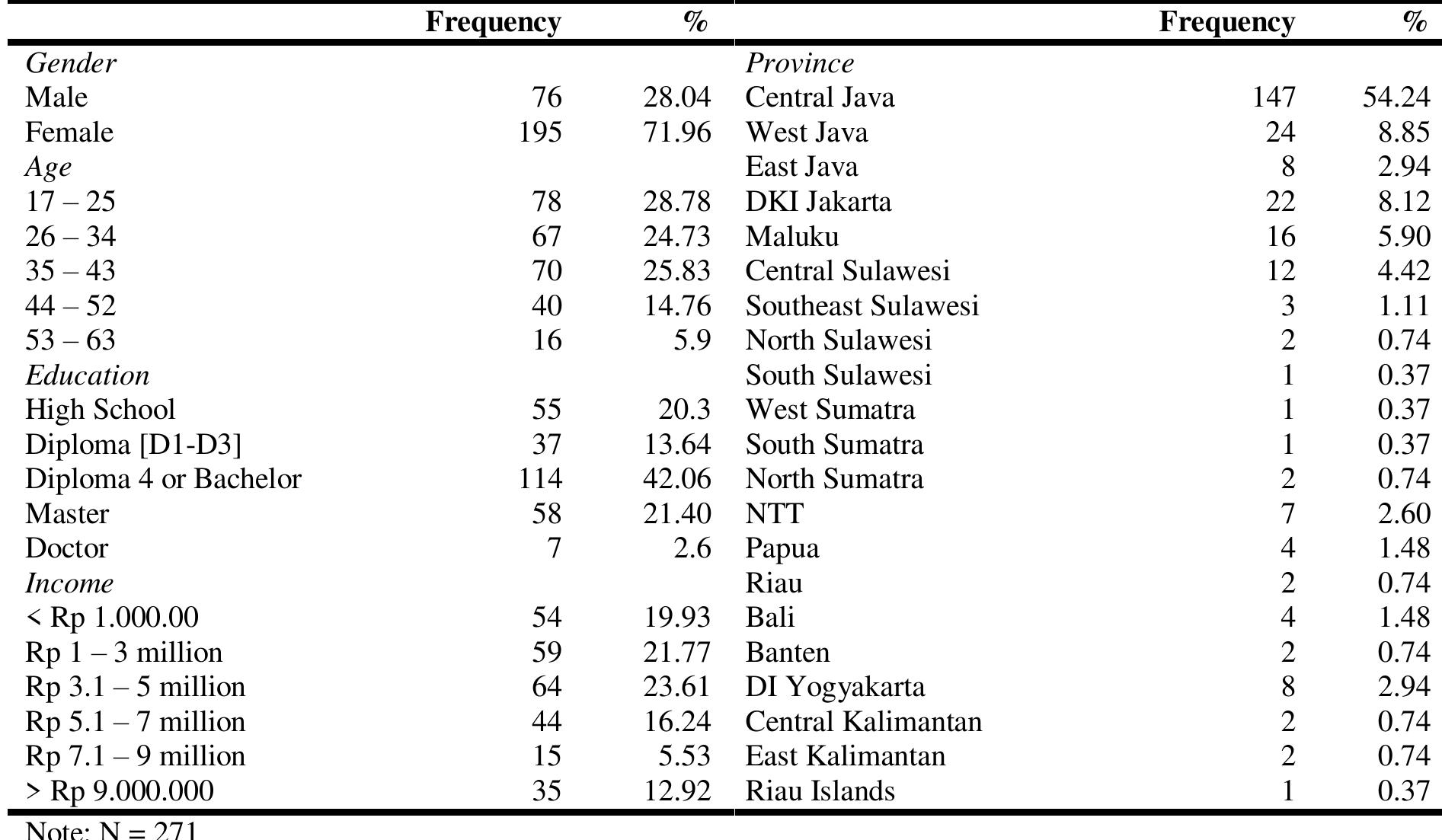 Source: Data Processed Results (2021)  Table 2. Demographic characteristics of respondents 