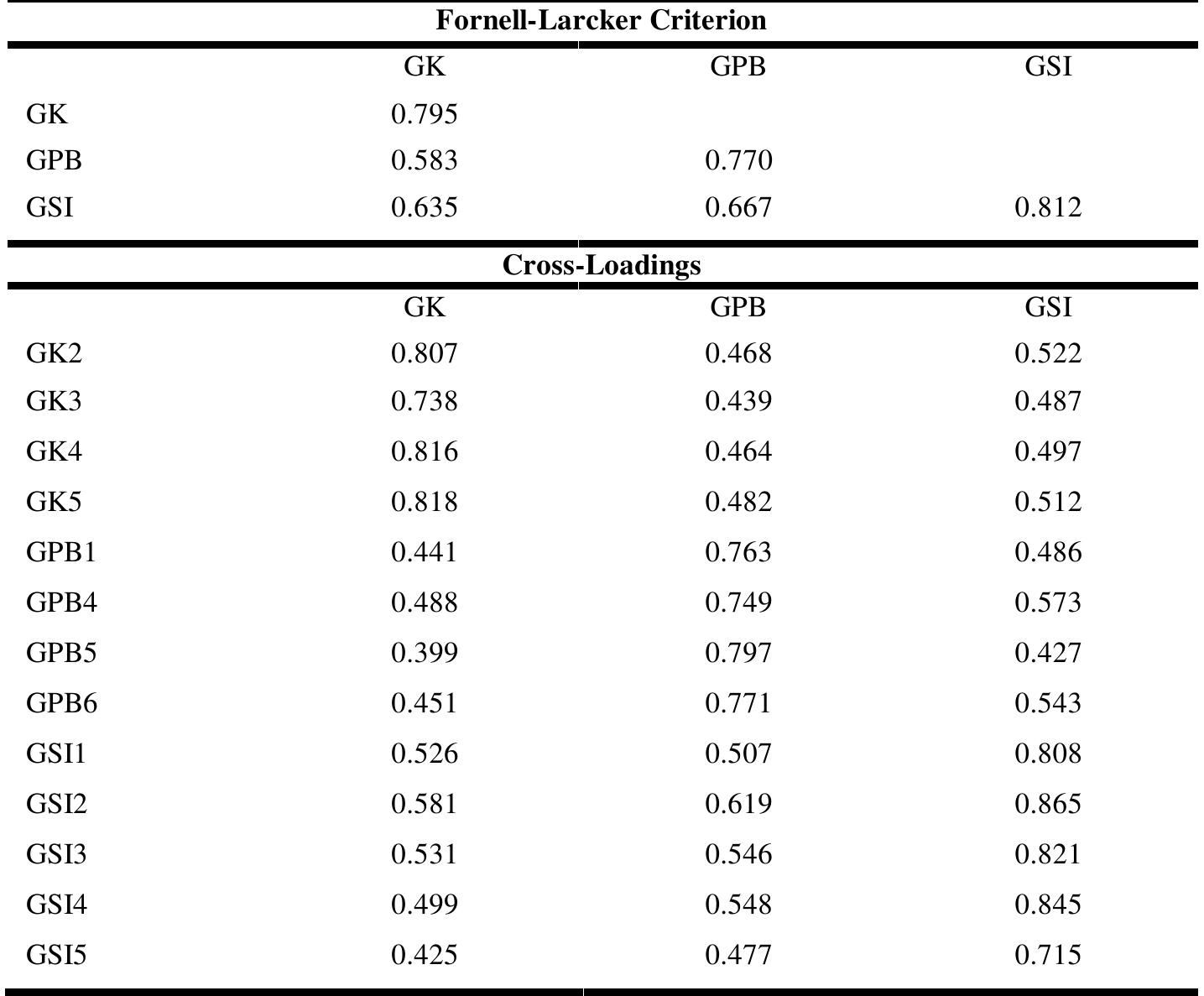 Source: Data Processed Results (2021)  Table 4. Fornell-larcker criterion and cross-loadings 