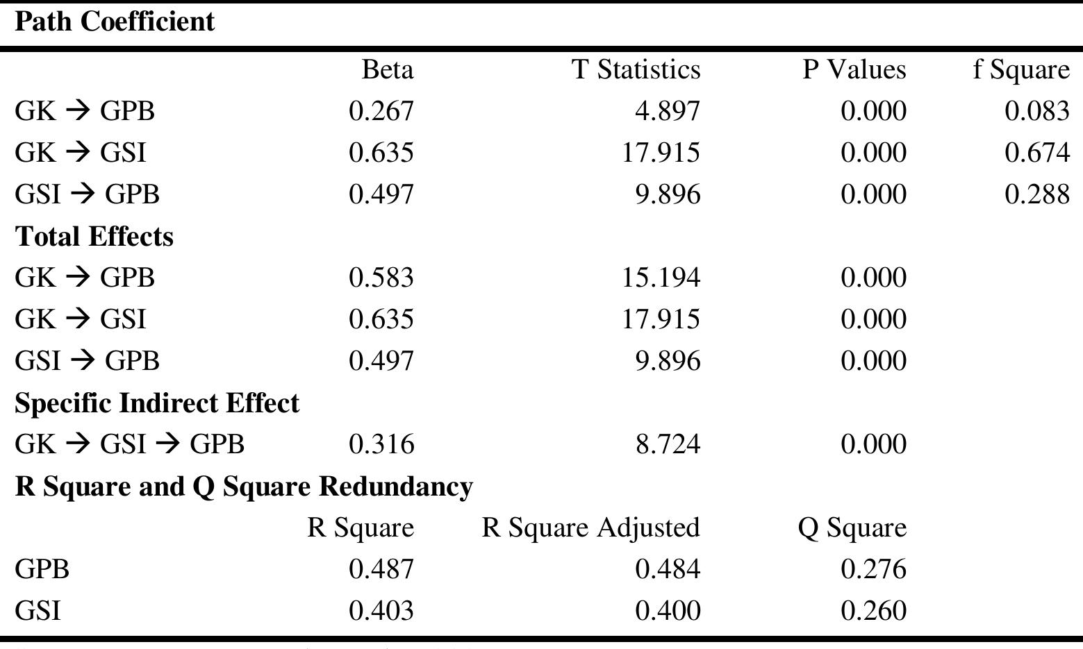 Table 5. Results of hypothesis testing  Hypothesis testing using partial least squares showed a that green knowledge significantly and positively affected purchase behavior, with Beta = 0.267, t = 4.897, t > 1.96, p = 0.000, p < 0.05, and f-square = 0.083]. This implies that green knowledge has a medium influence on purchase behavior, according to Cohen (Henseler, Ringle, & Sinkovics, 2009), supporting H1. Green knowledge significantly and positively affected self-identity, with Beta = 0.635, t = 17.915, t > 1.96, p = 0.000, p < 0.05, and f-square = 0.674]. It means that green knowledge greatly influences self-identity, supporting H2. Furthermore, self-identity significantly and positively affected purchase behavior, with Beta = 0.497, t = 9.896, t > 1.96, p= 0.000, p < 0.05, and f-square = 0.288]. It signifies that green self-identity has a medium influence on purchase behavior, supporting H3. The analysis showed that self-identity significantly and positively mediates the relationship between knowledge and purchase behavior, with Beta = 0.316, t = 8.724, t > 1.96, p = 0.000, and p < 0.05, supporting H4.  Ly a Ol Oh ry en fn ey a ey a Fe: a: a: es i) es he: i: a: i: or | 