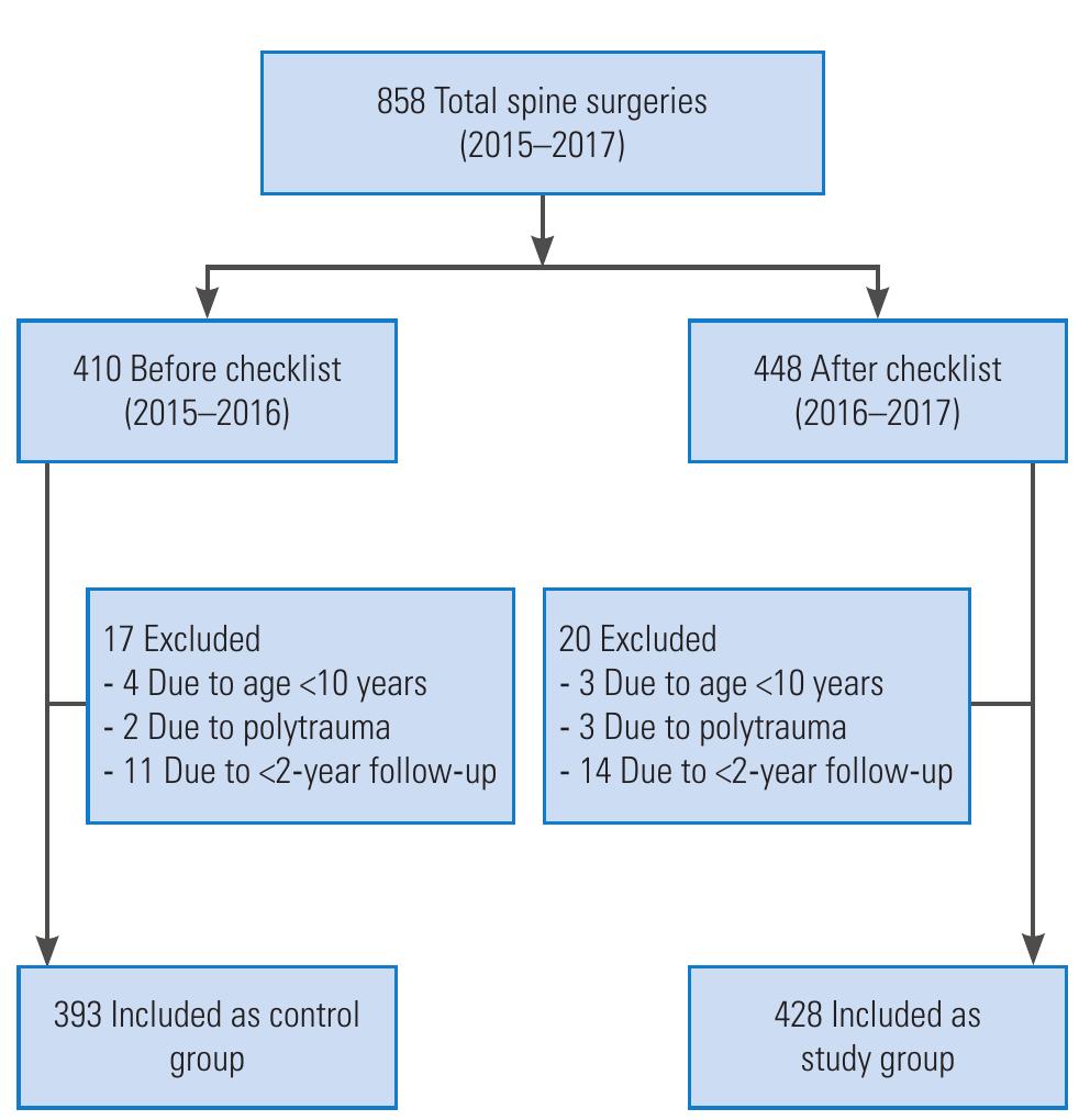 Post Spinal Surgery Checklist.pdf (PDF) “Spine Surgery Checklist”: A Step towards Perfection through ...