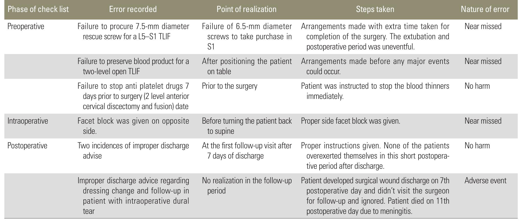 Post Spinal Surgery Checklist.pdf (PDF) “Spine Surgery Checklist”: A Step towards Perfection through ...