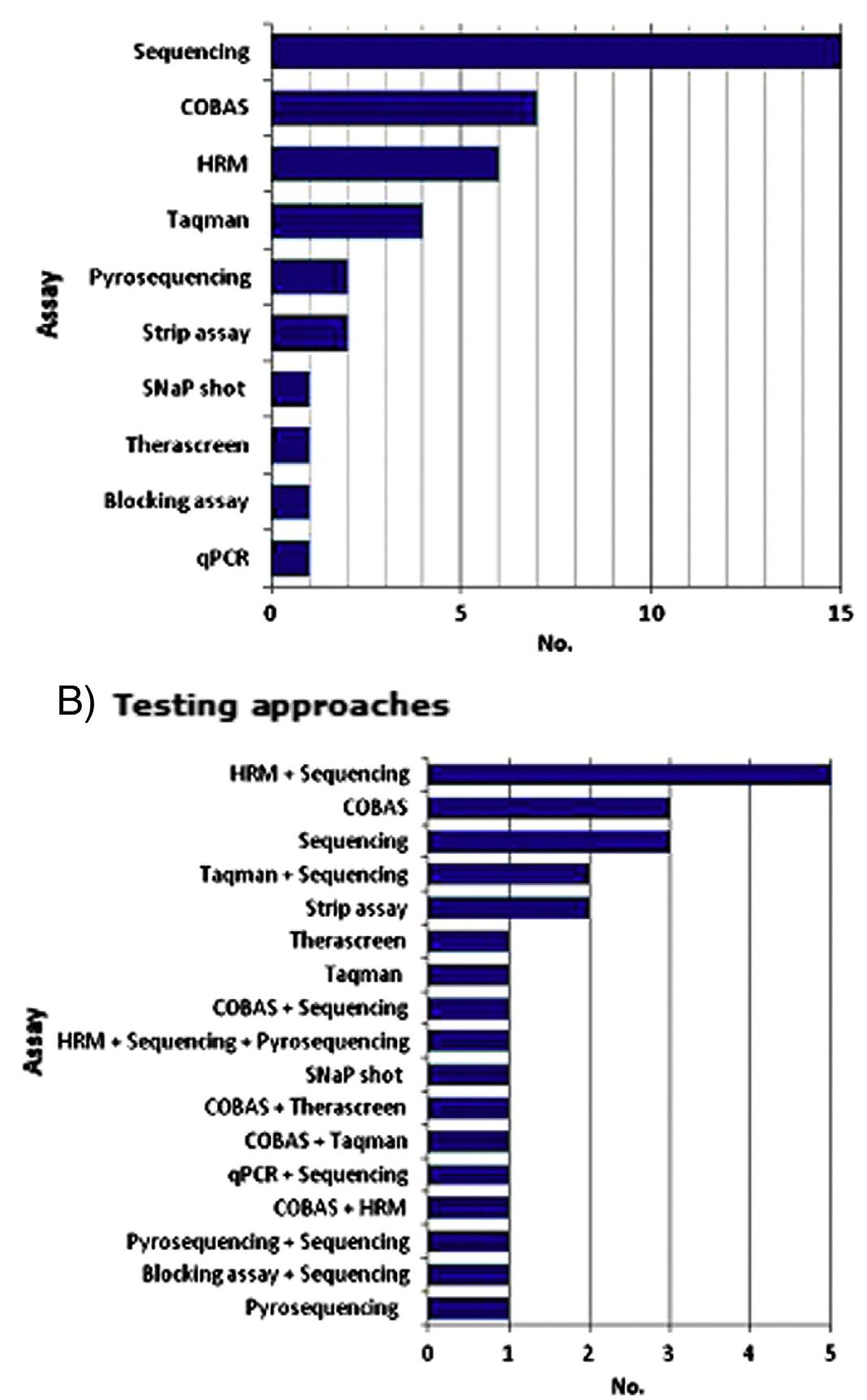 (PDF) Implementation of a companion diagnostic in the clinical ...