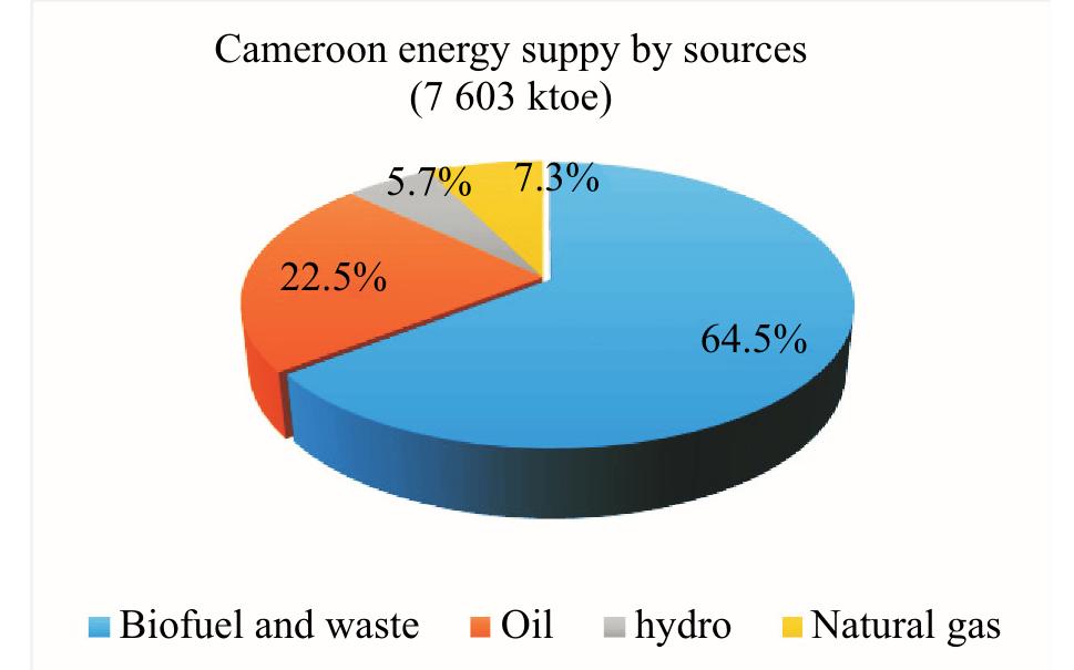 (3). biogas substrate classification [23]. ly used cattle