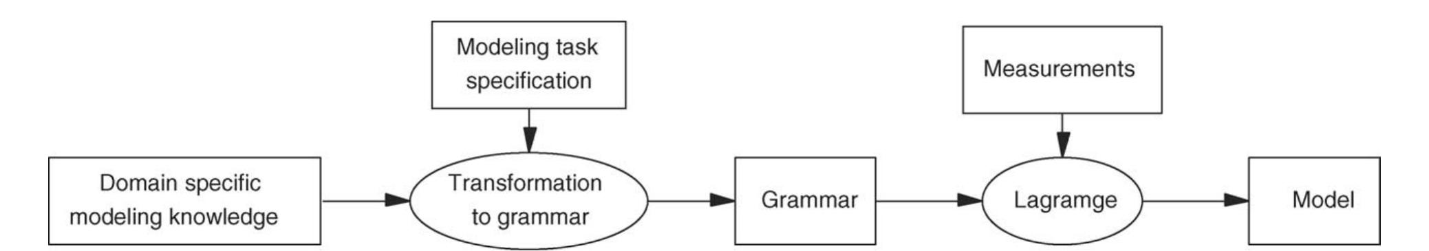 Automated Modeling - an automated modeling framework based on the integration