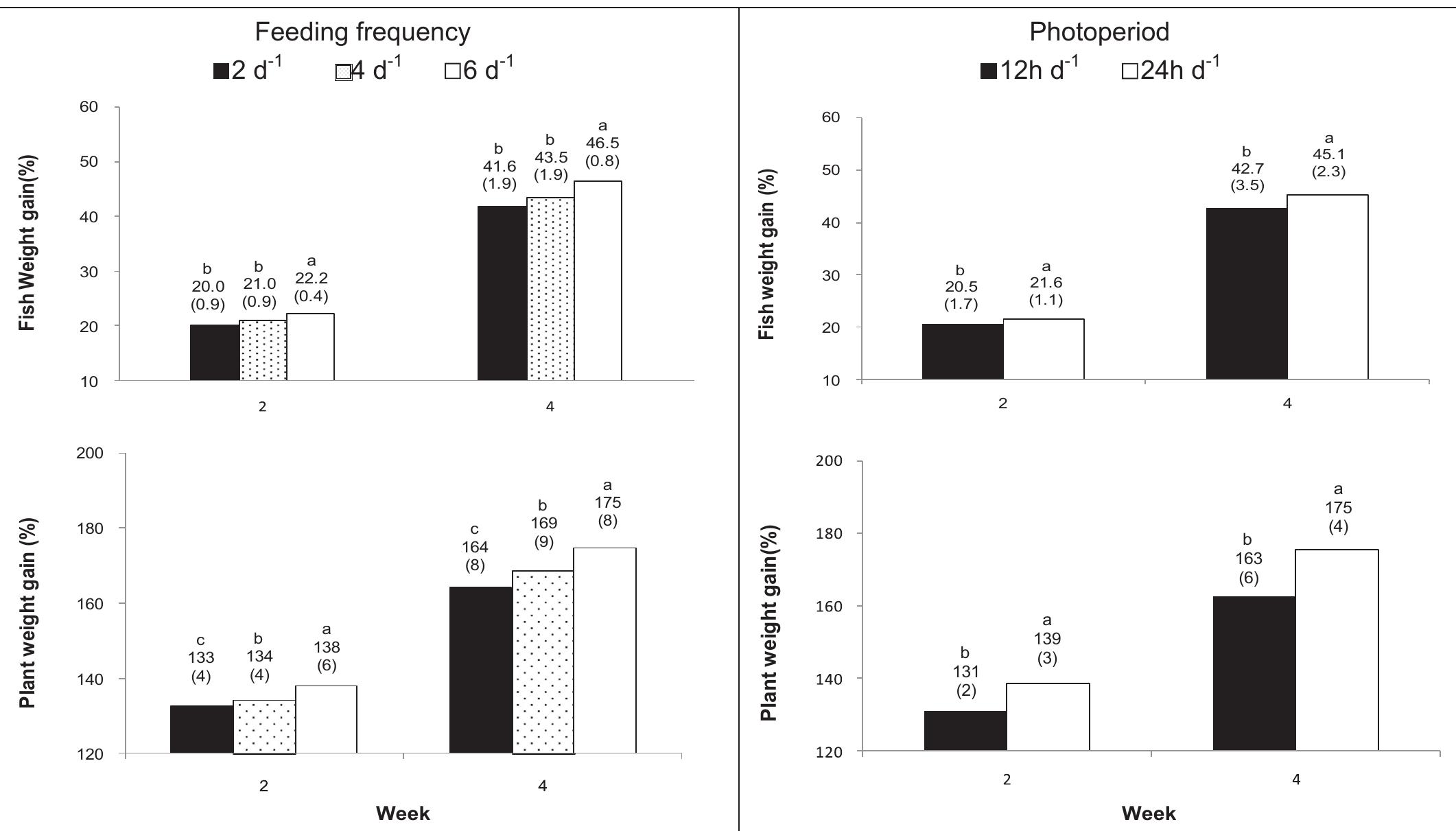 (PDF) Effects of feeding frequency and photoperiod on water quality and ...