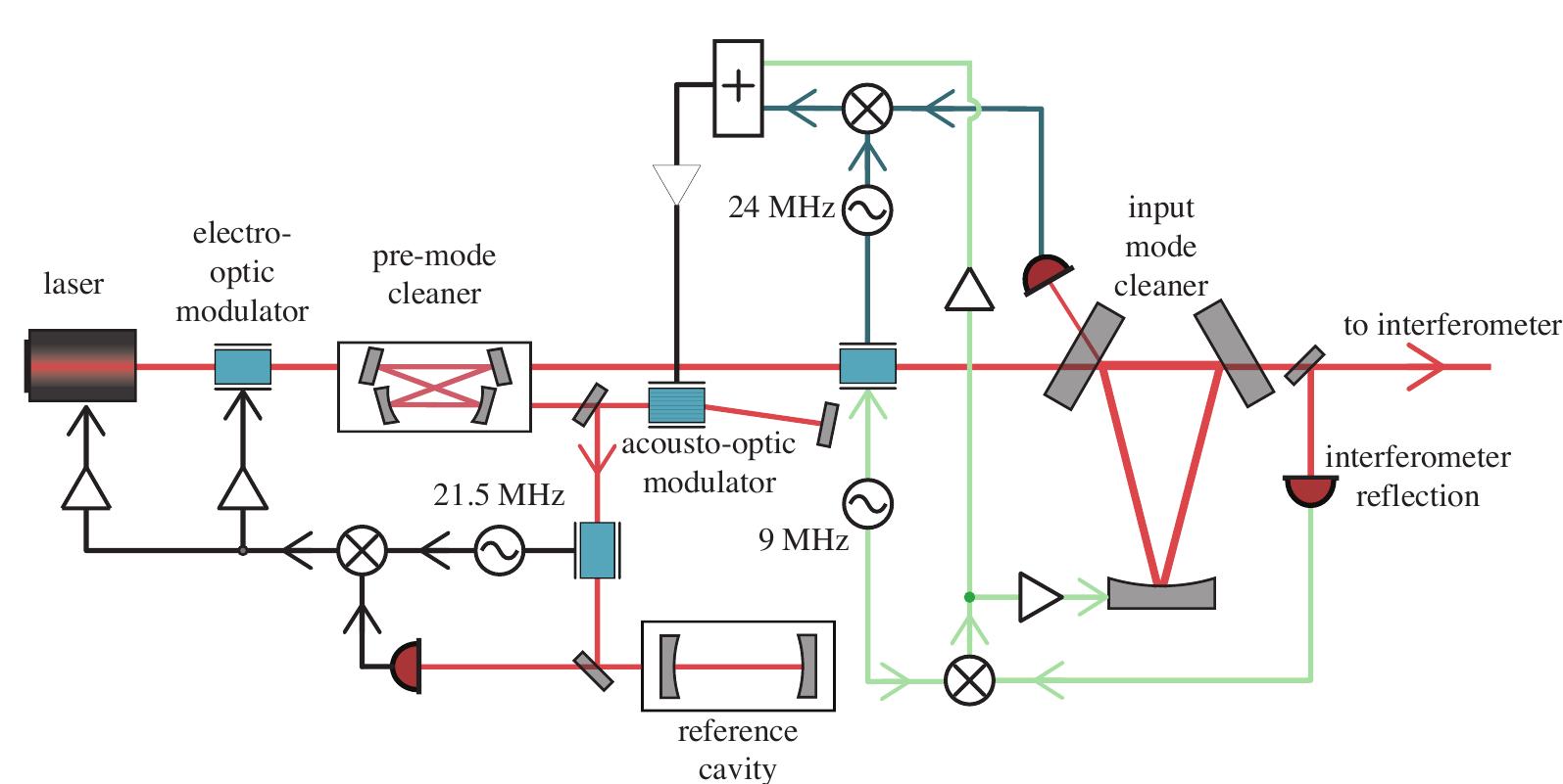 Layout of the laser frequency noise suppression system in