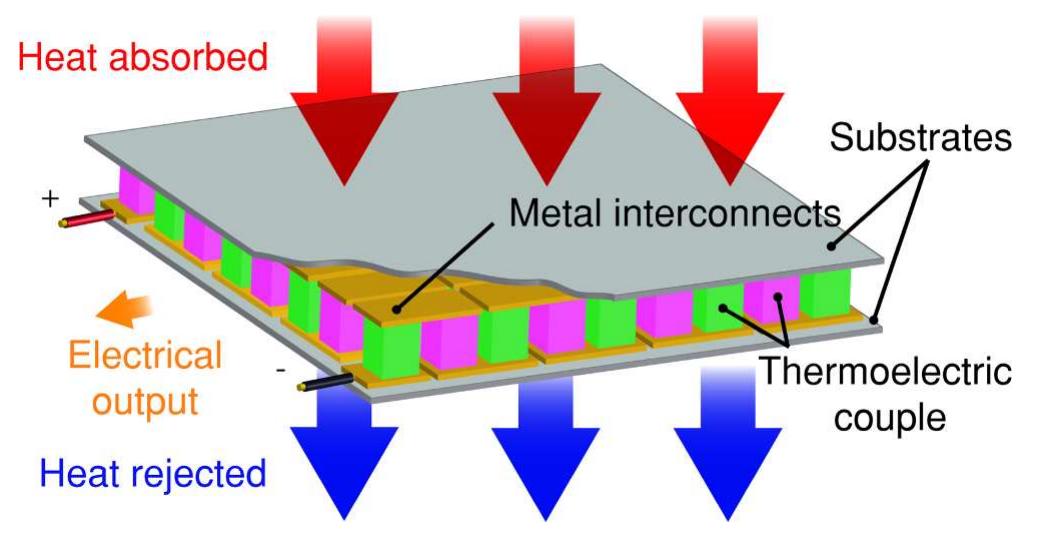 Figure 1 - from Thermal management of thermoelectric