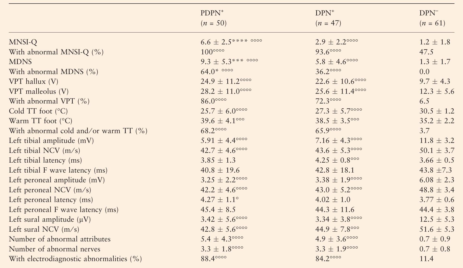 Modified Mnsi Questionnaire.pdf (PDF) Validation of DN4 as a screening tool for neuropathic pain in ...