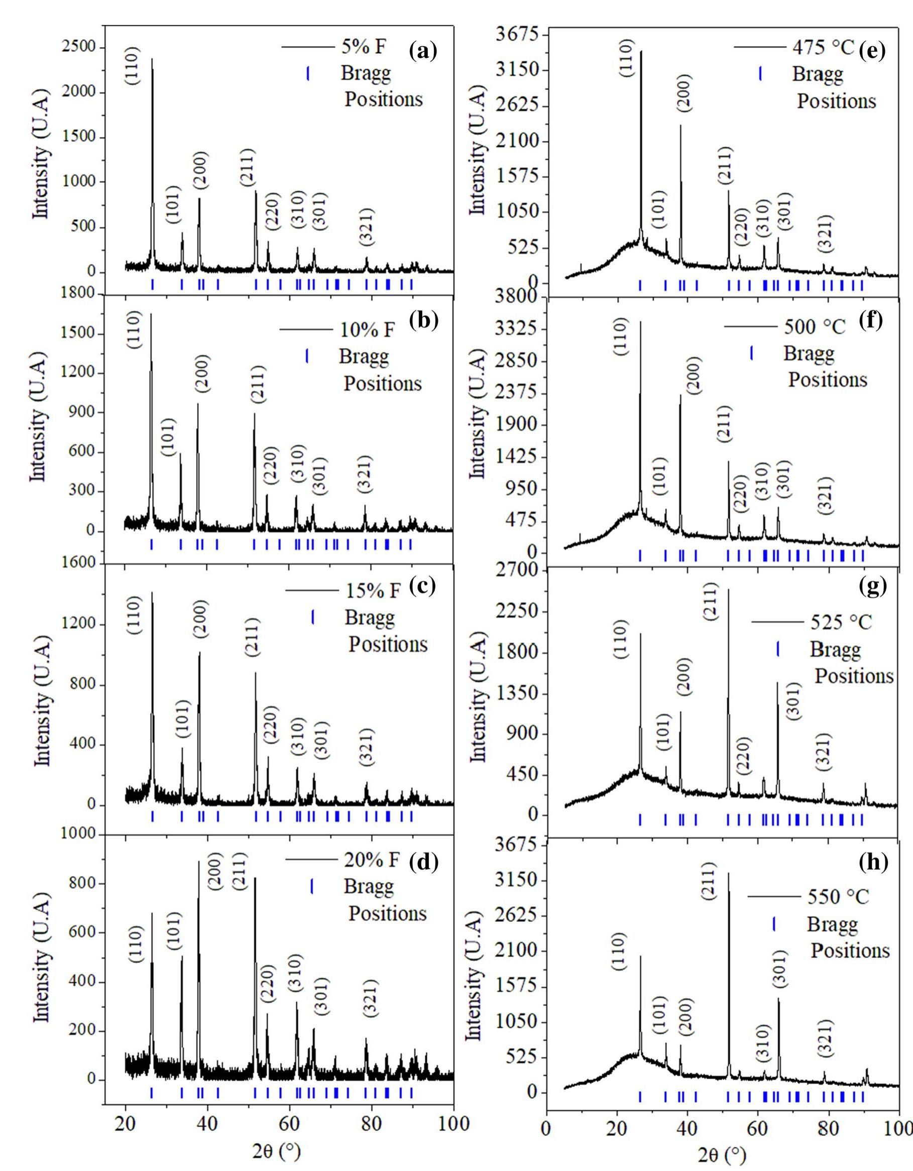 (PDF) Effects of changes on temperature and fluorine concentration in ...