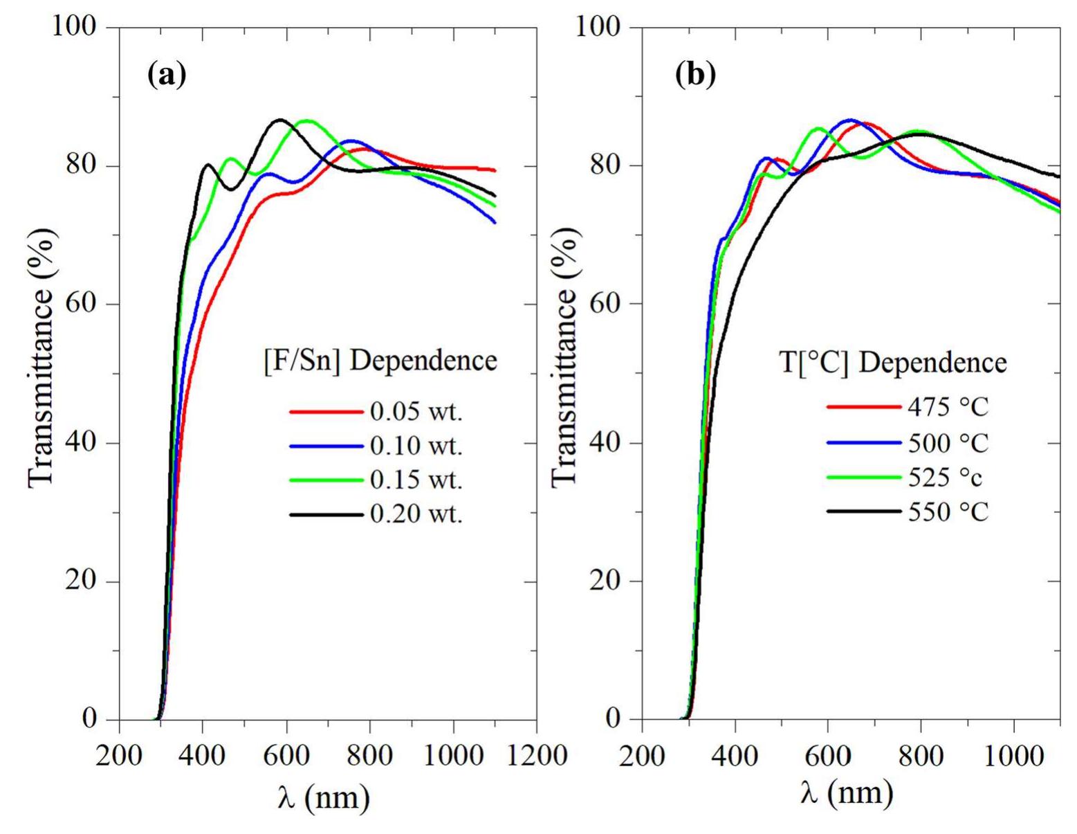 (PDF) Effects of changes on temperature and fluorine concentration in ...