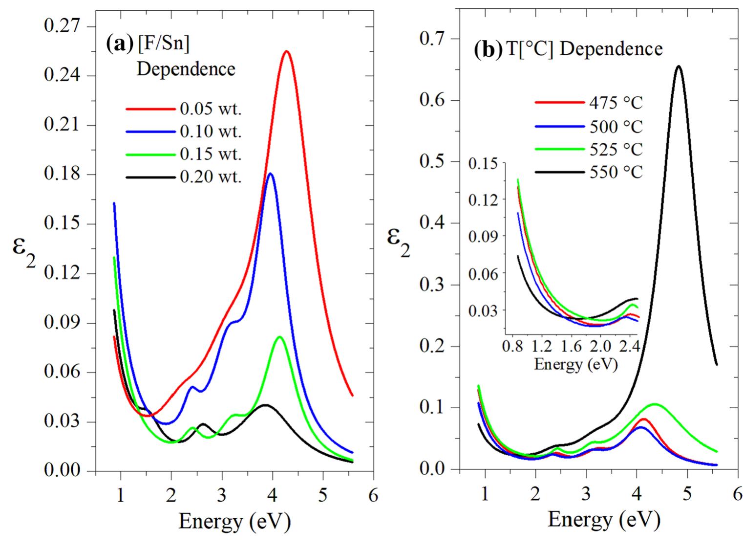 (PDF) Effects of changes on temperature and fluorine concentration in ...