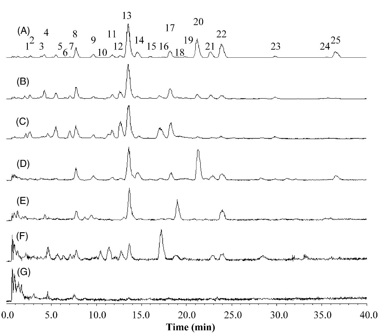Processed auto ms-—ms total ion chromatograms of extracts of