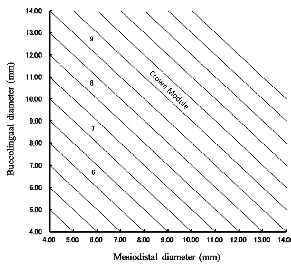 (PDF) Dental proportion chart to summarize change of mesiodistal and ...