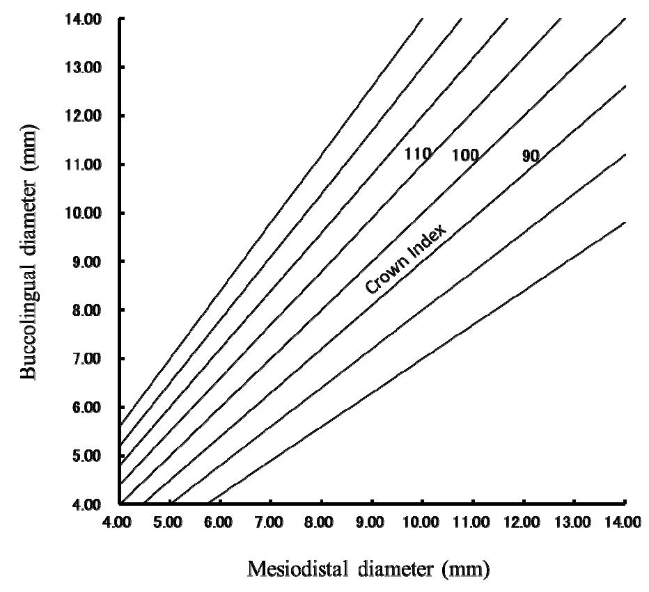 (PDF) Dental proportion chart to summarize change of mesiodistal and ...