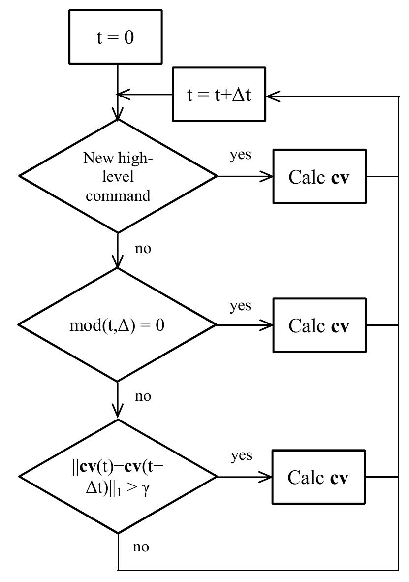 (PDF) Development of a Generic 6 DOF Helicopter Controller Model with ...