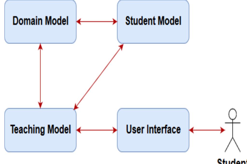(PDF) ITS for Learning Java