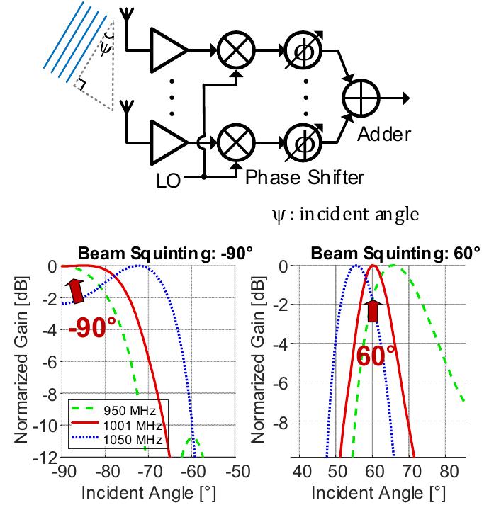 (PDF) A True Time Delay 16-Element 4-Beam Digital Beamformer