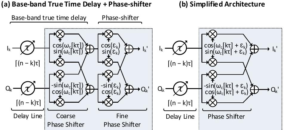 (PDF) A True Time Delay 16-Element 4-Beam Digital Beamformer