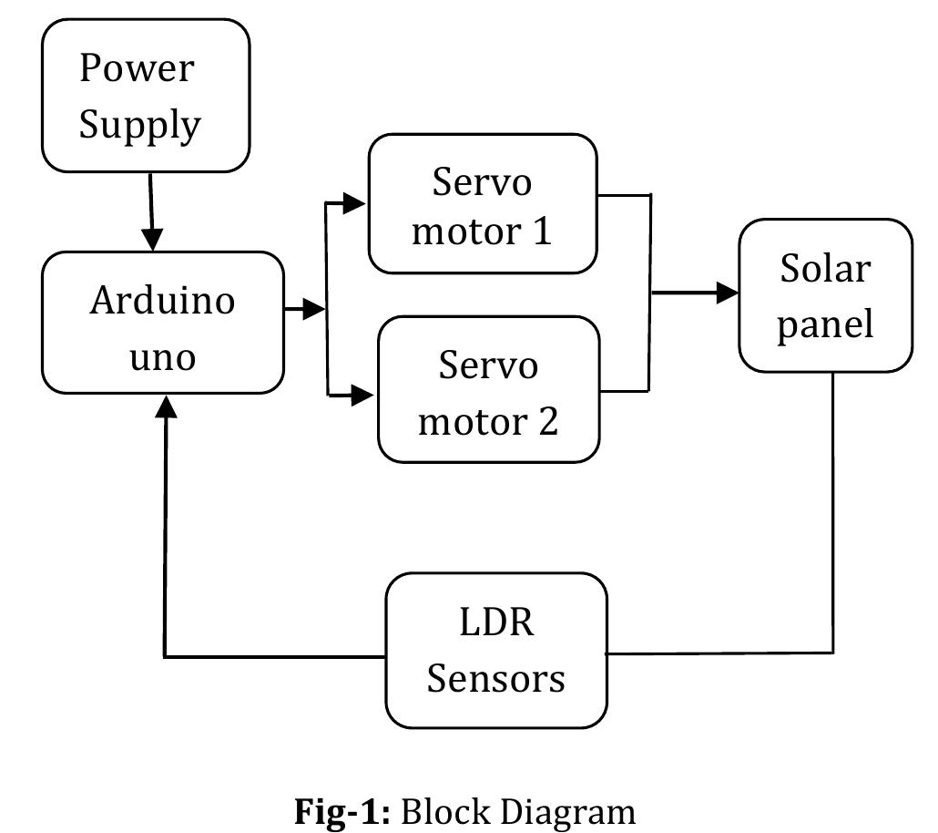 (PDF) Dual Axis Solar Tracking PV System using Arduino UNO