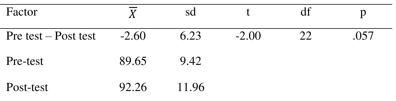 Problem Solving Skills Perception T Test Results The Result