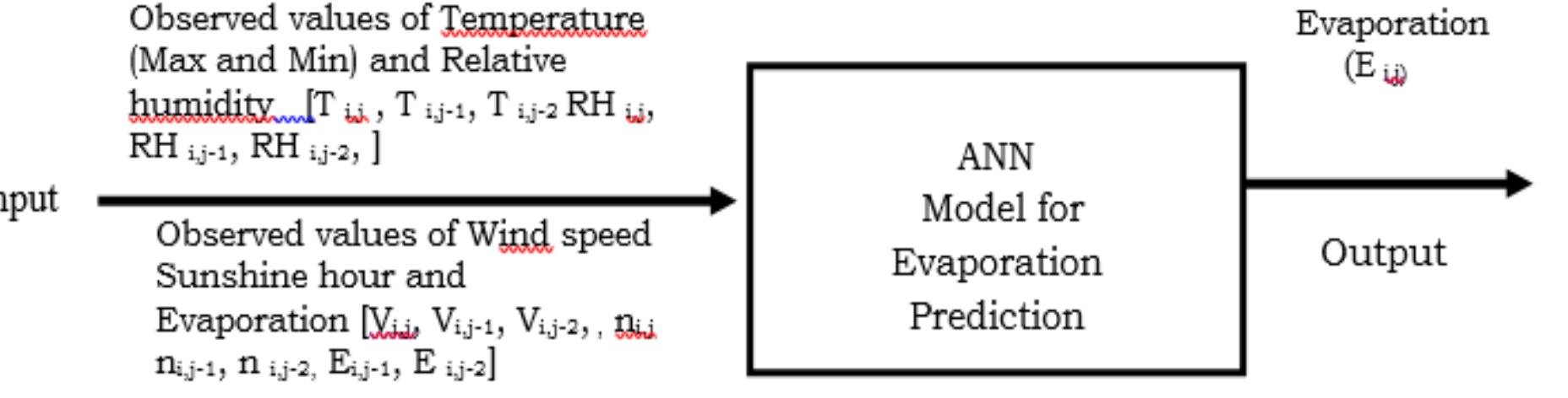 Schematic diagram of the ann model for evaporation