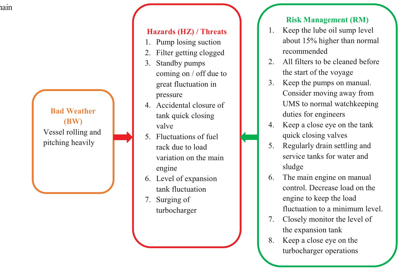 (PDF) Emergency preparedness for management of main propulsion engine ...