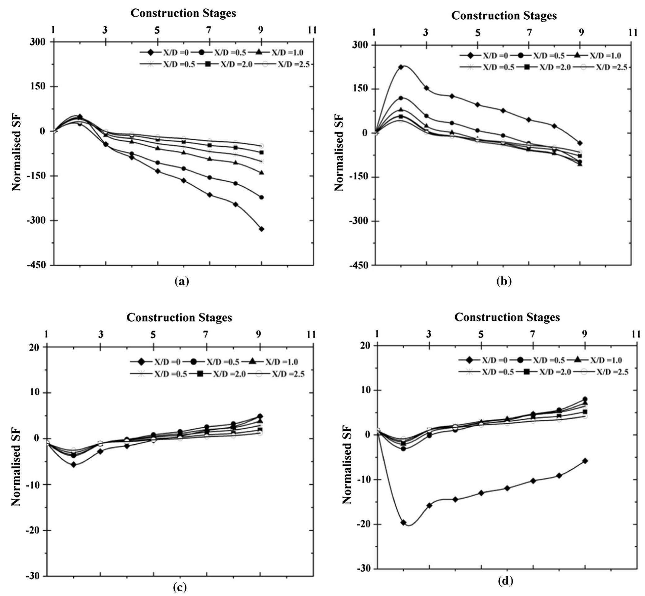 (PDF) A Parametric Study on Effects of Basement Excavation and ...