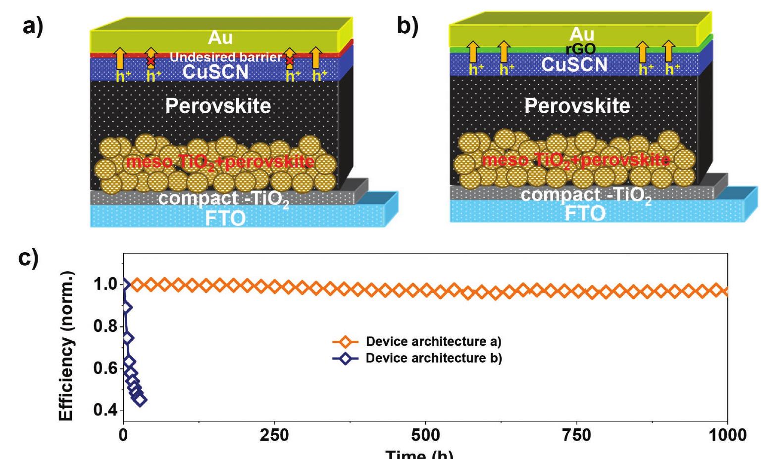 Schematic representation of a) perovskite structure of the