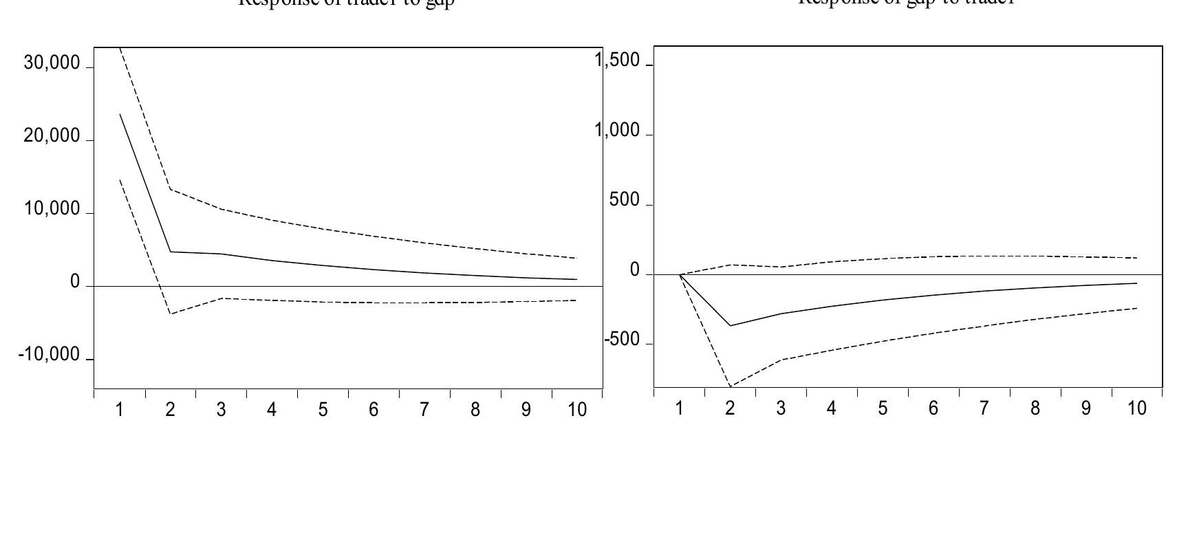 As seen in Figure 3, the responses of Trade2 against a one standard deviation shock on GDP increase after one year, and the reaction decreases and approaches zero as of the second year. When the responses of Trade2 to a standard deviation shock on GDP +2 standard error confidence intervals are considered, the negative reaction seems to be quite significant until the fifth period. The responses of GDP to a one standard deviation shock on GDP start positively and then fluctuate, and the responses approach zero.  Figure 2. Impulse-Response Functions Graphs for Hypothesis 1 