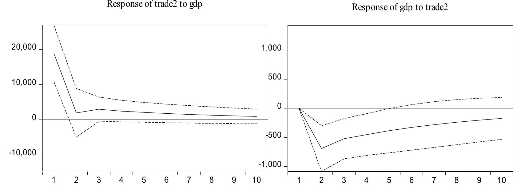 Figure 4 shows the graphs of the variables’ responses to the shocks for hypothesis 3. When a standard deviation shock in GDP occurs, the responses of Trade3 are negative until the third period, considering the +2 standard error confidence intervals. The responses of GDP, a one standard deviation shock on Trade3, are initially positive and then decrease and eventually stabilize. The  responses of GDP show a significant decrease significantly in the second year and approach zero in the following periods. 