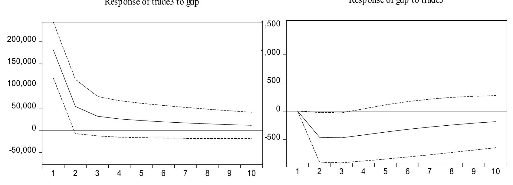 Figure 5 shows that while the response of Trade to a one standard deviation shock on GDP is positive for the first two years, it turns negative in the following two years. Then, the responses of Trade4 decrease in magnitude and reach zero in the eighth year. The responses of Trades to a one standard deviation shock on Trades start positively, then fluctuate for six periods, and then the effect ends in the tenth period. When one standard deviation occurs at Trades, the response of GDP is negative. The reaction shows a bottom level in the second period, and then the responses remain almost the same, eventually reaching the equilibrium level. The   Figure 4. Impulse-Response Functions Graphs for Hypothesis 3 