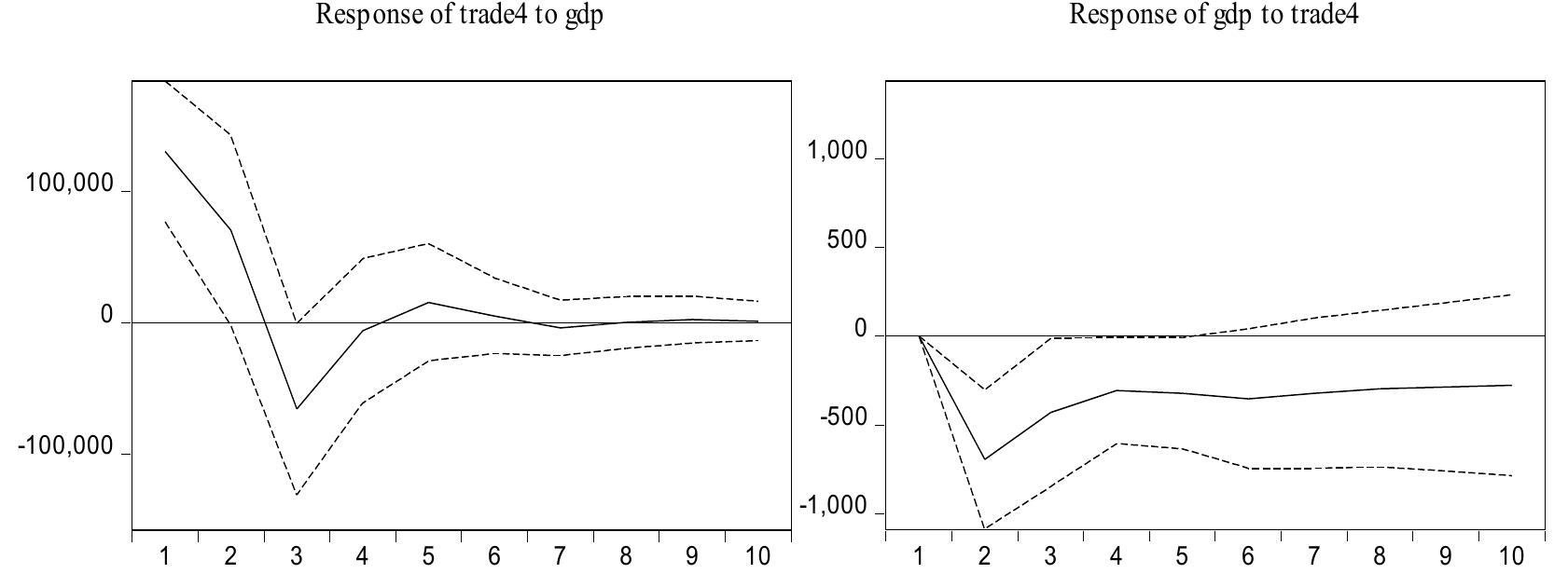 Figure 6 shows the impulse-response results of the variables examined fo! hypothesis 5. The responses of Trades to a standard deviation shock on GDP are high in the first year, and the magnitude of these responses is gradually decreasing in the following. When a standard deviation shock occurs in Trades, the responses of GDP is negative, and these responses are at a high level in the second year. The responses of GDP decreased in the following years and finally approached zero The responses of Trades to a standard deviation shock on GDP seem negative unti the fifth period at the +2 standard error confidence intervals.  Figure 5. Impulse-Response Functions Graphs for Hypothesis 4 