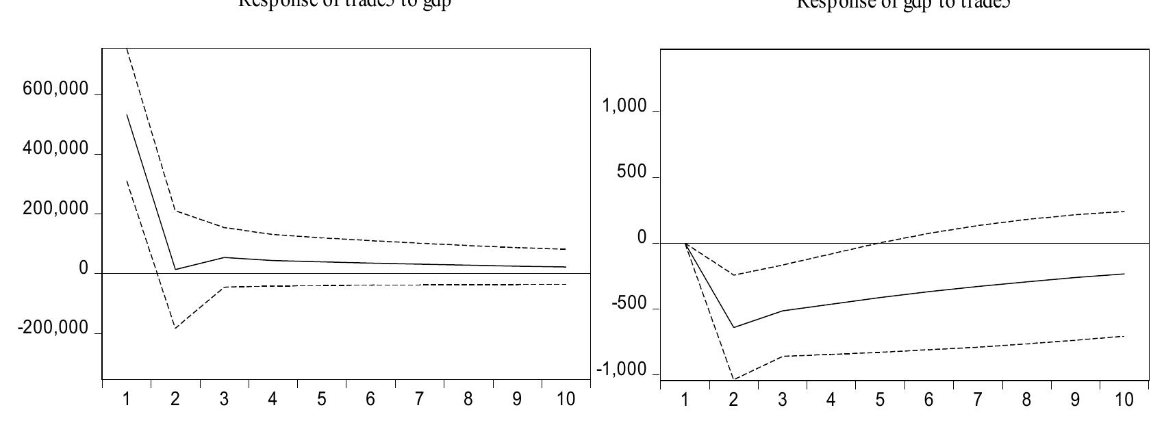 Figure 7 shows the impulse-response results of the variables examined for hypothesis 6. Accordingly, it gives the responses of GDP and Trades against shocks in GDP. The response of GDP to a one standard deviation shock on Trades is negative for two periods after the response seems to approach zero. The responses of GDP to a standard deviation shock on Trades are favourable and have been in a decreasing direction for two years and then approached zero. Trades's responses to  Figure 6. Impulse-Response Functions Graphs for Hypothesis 5 