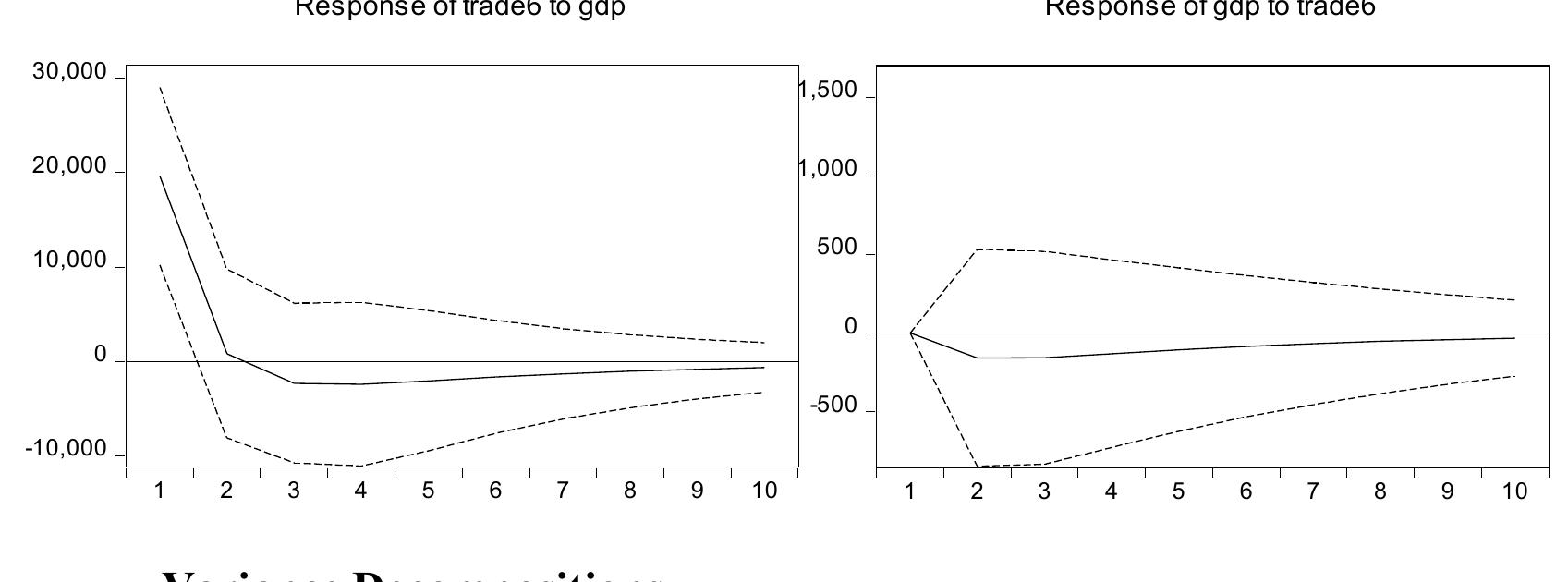 The variance decomposition results are observed to increase the effect of Tradeit as of the second year in explaining shocks in GDP. At the end of the decade, approximately 9% of shocks are explained by trade and 91% by GDP. In the first year, approximately 53% of the shocks in Trade: are explained by itself and 47% by GDP. The rate of explanation for the changes in variance for Trade; indicates that the rate of explanation decreased with the second year; on the other hand, it is concluded that the rate of GDP increased.  Figure 7. Impulse-Response Functions Graphs for Hypothesis 6  the standard deviation shock on GDP appear negative up to the second period at the +2 standard error confidence interval. 