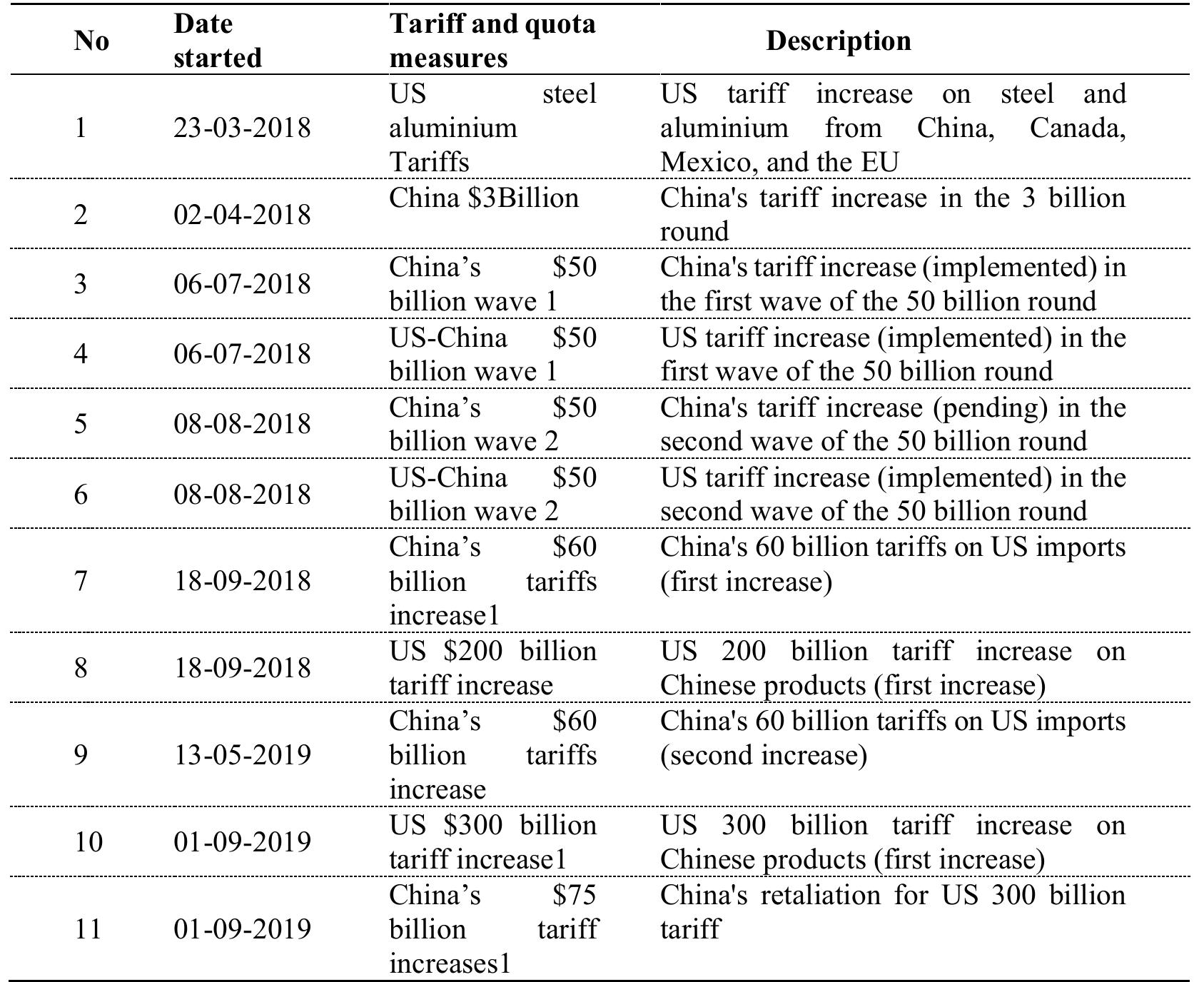 Table 1. Tariff Practices in Trade Wars Between the US and China 