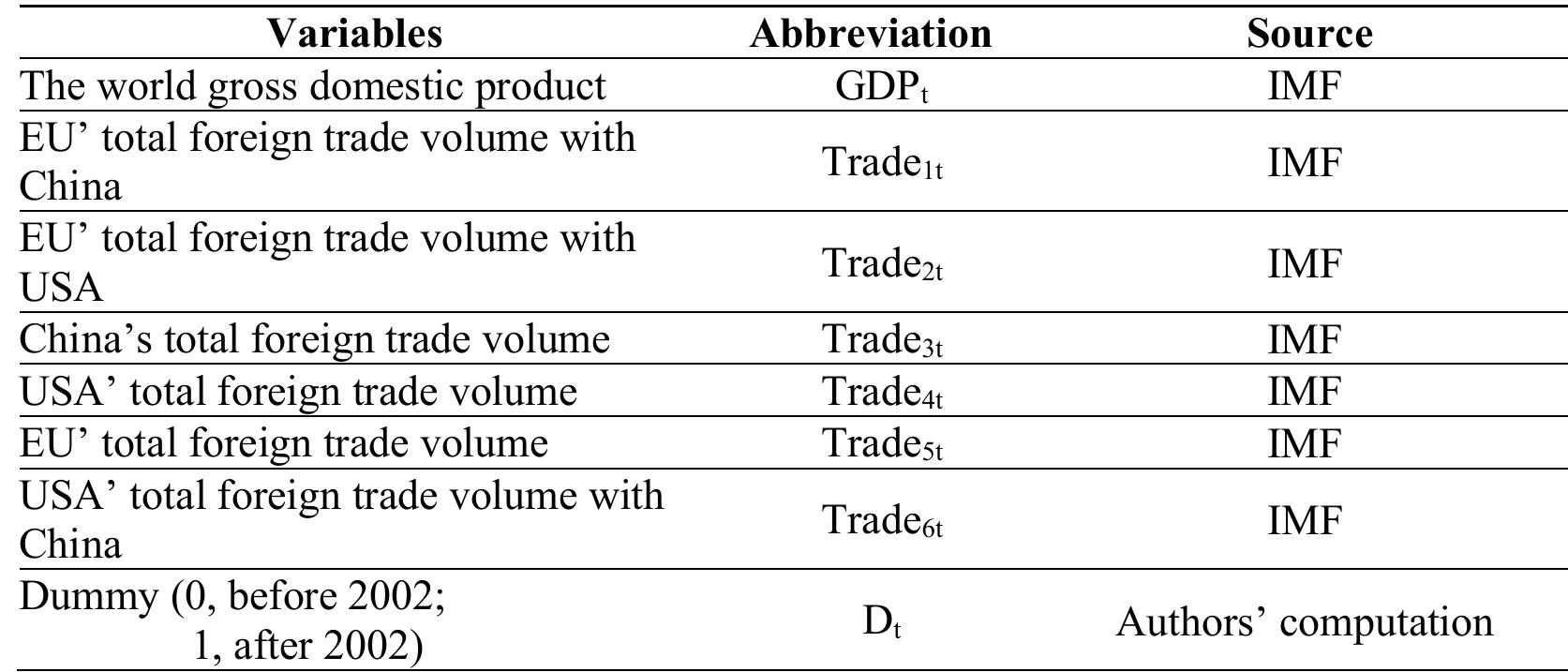 Note: Total foreign trade volumes are the sum of import and export values obtained from the IMF database.  The relationship between the world gross domestic product and the foreign  trade volume between China, the USA and the ]  EU has been examined  . The study  investigates whether there is a relationship between the variables using Granger and  Toda-Yamamoto causality analysis. In addition,  used to determine the long-term relationship. If there is a relationship variables shown in Table 2, it is tried to determine in which direction 1  he Johansen cointegra  ion test was between the  1S. 