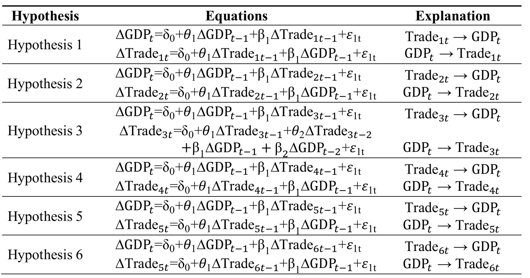 Table 3. VAR Equations Created Based on Hypotheses  Hypothesis investigates whether changes in US, EU and China foreign trade volumes cause changes in world gross domestic product or whether changes in world gross domestic product cause changes in US, EU and China foreign trade volumes. Table 3 contains the equations created on the assumption of different research hypotheses. Analyzes are carried out according to the equations in Table 3. In the established hypotheses, the HO hypothesis states no causality between the variables, and the H1 hypothesis states that there is causality between the variables. 