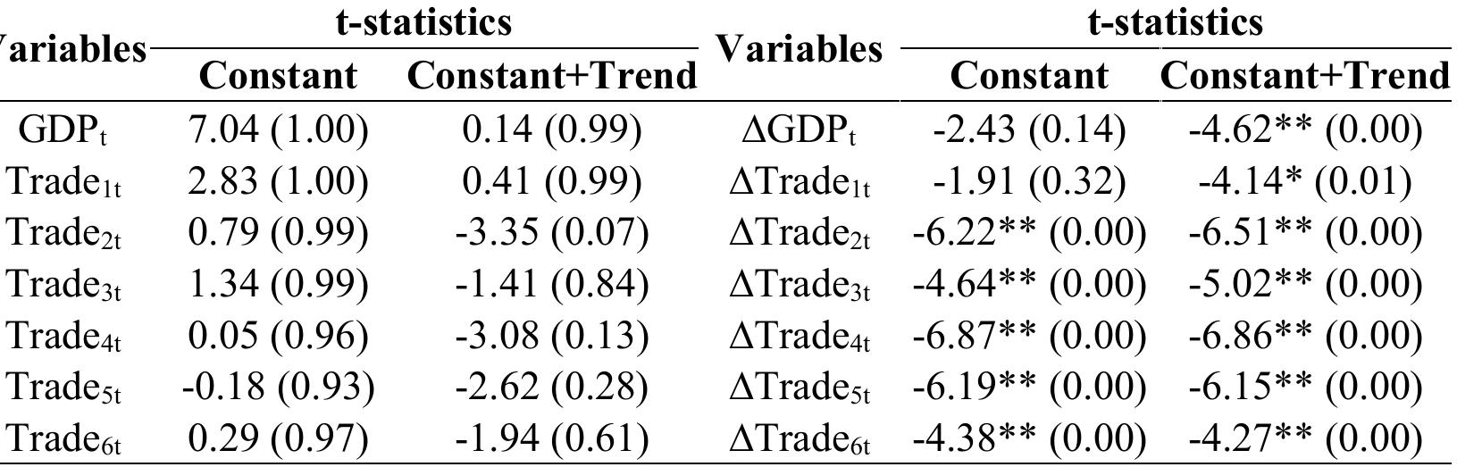 Note: **,* denotes significance at 1%, 5% significance level. Values in parentheses are prob. values. Test critical values at 1% and 5% significance levels are -3.610 and -2.939 for constant, -4.212 and -3.529 for constant and trend, respectively.  Table 5. Results of ADF Unit Root Test 