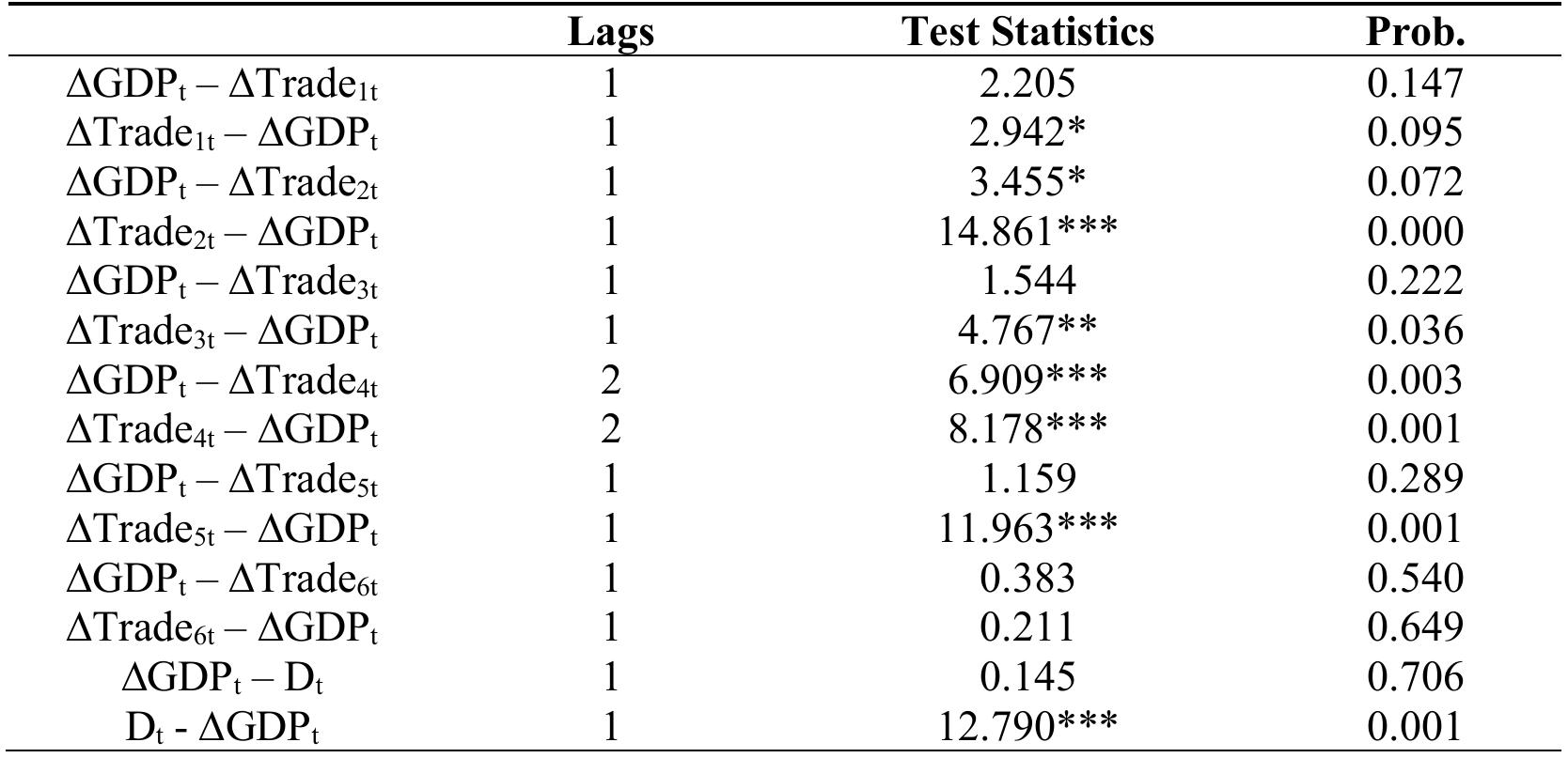 Note: *** ** * denotes significance at 10%, 5%, 1% significance level. Lag length are determined by Bayesian Information Criteria (BIC) values.  Table 6. Results of Granger Causality Test 