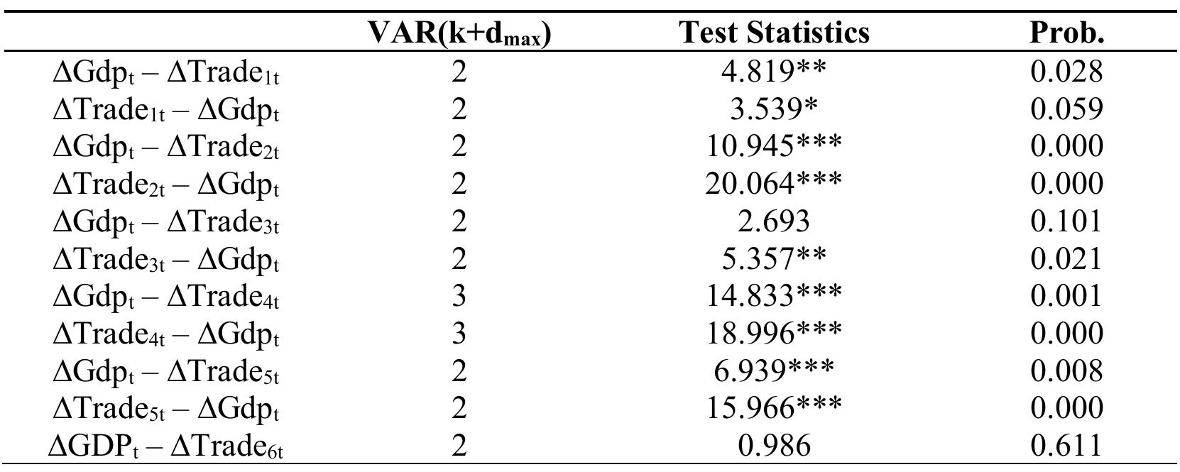 Table 7. Results of Toda-Yamamoto Test 