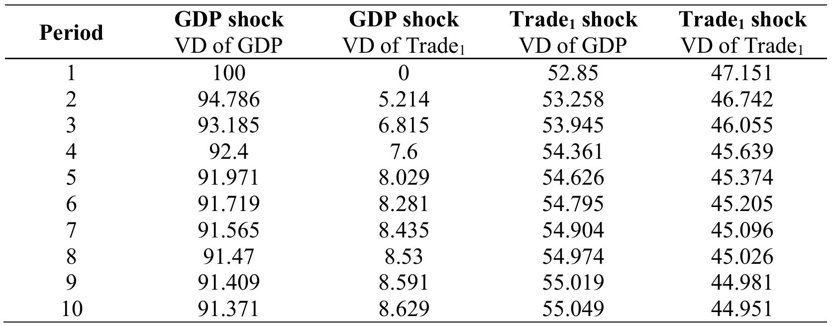 Note: VD is the variance decomposition. VD analysis for ten years.  Table 8. Variance Decompositions for Hypothesis 1 