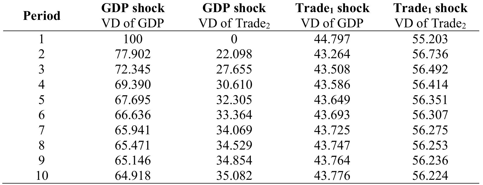Note: VD is the variance decomposition. VD analysis for ten years. 