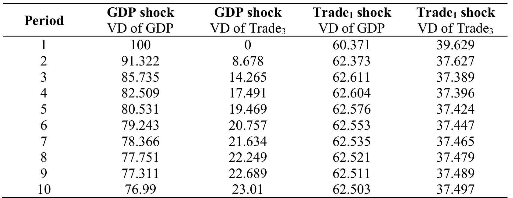 Note: VD is the variance decomposition. VD analysis for ten years.  Table 10. Variance Decompositions for Hypothesis 3 