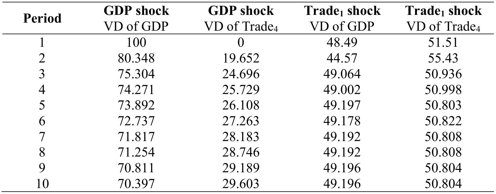Note: VD is the variance decomposition. VD analysis for ten years.  Table 11. Variance Decompositions for Hypothesis 4 