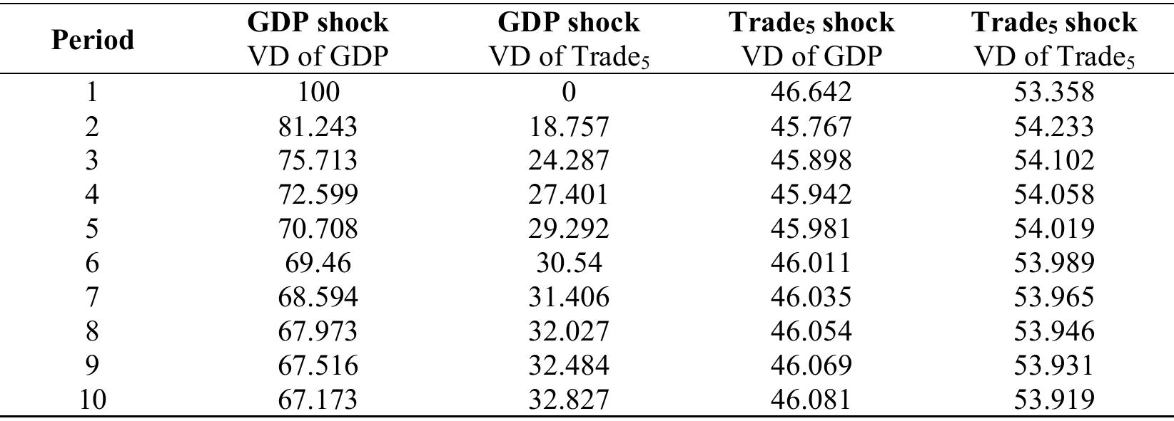 Note: VD is the variance decomposition. VD analysis for ten years.  Table 12. Variance Decompositions for Hypothesis 5  The variance decomposition results analyzed within hypothesis 5 show that GDP explains 100% of the GDP shocks in the first year. In the second year explaining GDP shocks, the share of Trades increased to approximately 19%, and its share increased continuously in the following years. Trades shocks are explained by about 47% GDP in the first year and 53% by Trades. The share of GDP in the rate of Trades shocks shows different fluctuations in the following periods. Table 12. Variance Decompositions for Hypothesis 5 