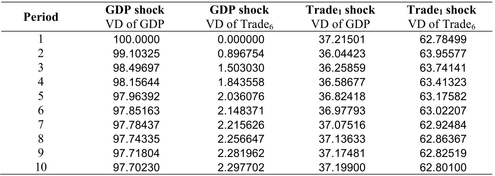 Note: VD is the variance decomposition. VD analysis for ten years.  Table 13. Variance Decompositions for Hypothesis 6  Johansen Cointegration Test 