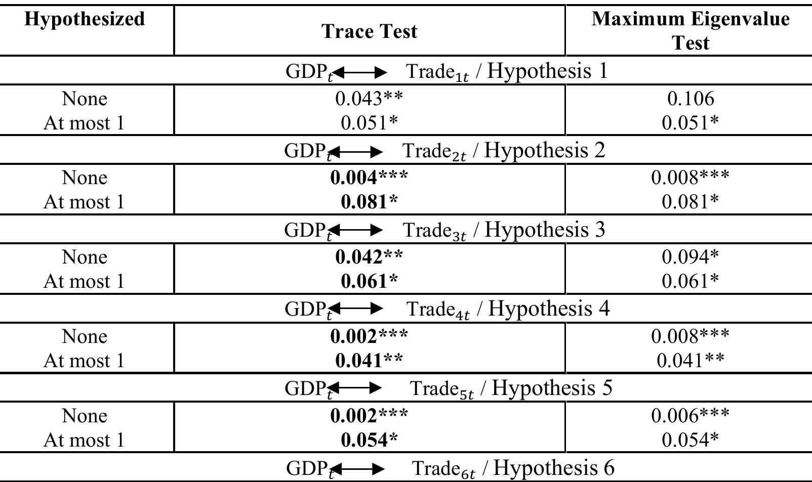 Table 14. Johansen Cointegration Test 