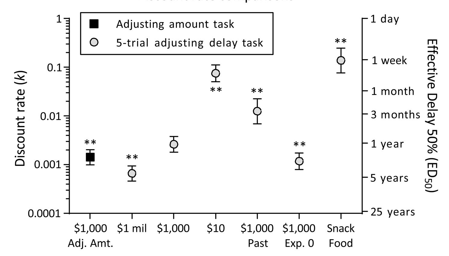 Delay Discounting Task (PDF) A 5-trial adjusting delay discounting task: Accurate discount ...