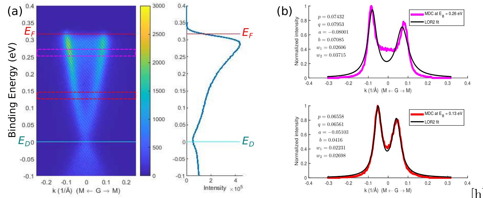 10: (a) the arpes spectra for the first tss of bigse3,